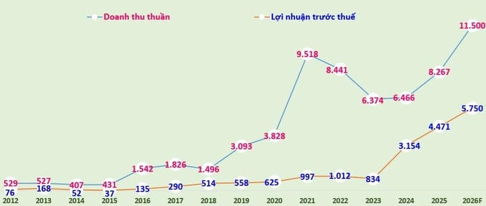 Biểu đồ: Doanh thu thuần, lợi nhuận trước thuế của Chứng khoán VPS giai đoạn 2012-2025 và kế hoạch 2026 (đvt: tỷ đồng).