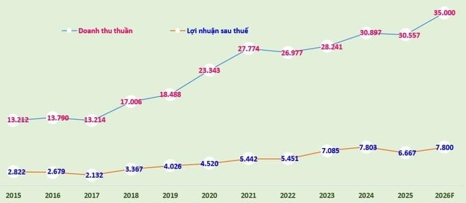 Biểu đồ: Doanh thu thuần và lợi nhuận sau thuế sau lợi ích cổ đông thiểu số giai đoạn 2015-2025 và kế hoạch doanh thu thuần và lợi nhuận sau thuế trước lợi ích cổ đông thiểu số năm 2026 (đvt: tỷ đồng)