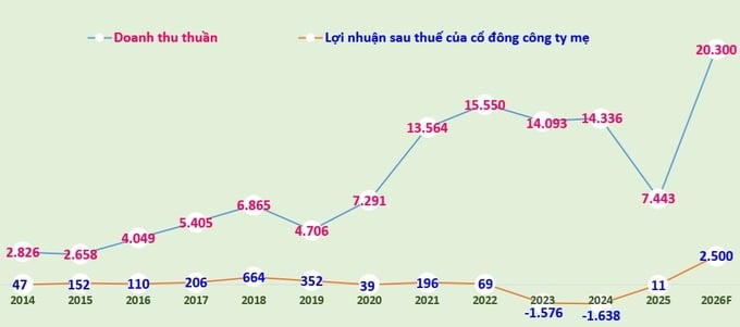 Biểu đồ: Doanh thu thuần và lợi nhuận sau thuế của cổ đông công ty mẹ MSR giai đoạn 2014-2025 và kế hoạch 2026 (đvt: tỷ đồng).