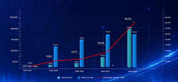 Sunshine Group công bố kế hoạch doanh thu trên 300.000 tỷ và lợi nhuận trước thuế gần 130.000 tỷ giai đoạn 2026 - 2028