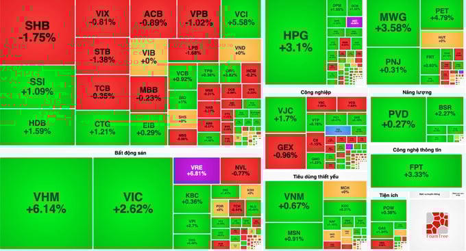 VN-Index vượt 1.700 điểm, bộ ba Vingroup kéo thị trường bứt phá.