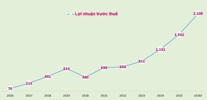Lợi nhuận trước thuế của Vietbank giai đoạn 2016-2025 và kế hoạch 2026 (đvt: tỷ đồng).