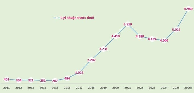 Biểu đồ: Lợi nhuận trước thuế của OCB giai đoạn 2011-2025 và kế hoạch 2026 (đvt: tỷ đồng).
