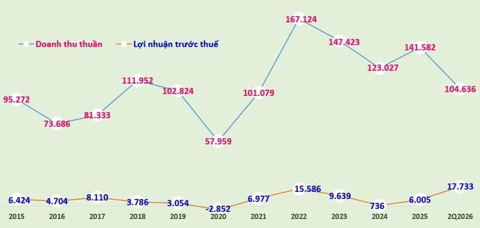 Biểu đồ: Doanh thu thuần và lợi nhuận trước thuế của BSR từ 2015-2025 và 6 tháng đầu năm 2026 (đvt: tỷ đồng)