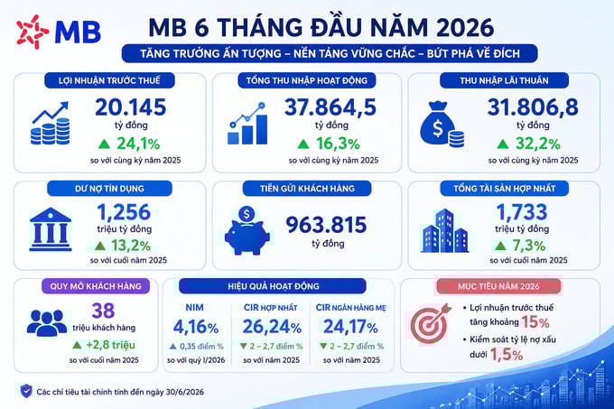 Nguồn: Báo cáo tài chính hợp nhất 6 tháng đầu năm 2026 của MB.