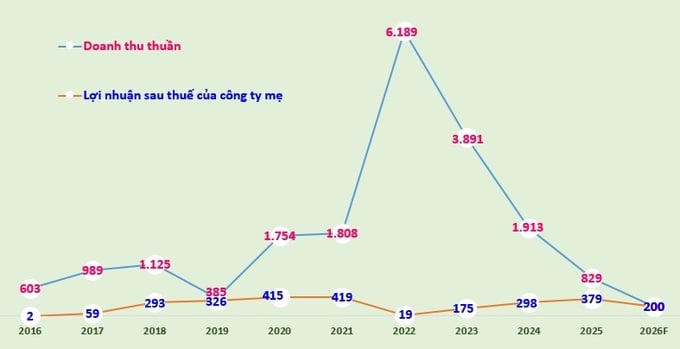 Biểu đồ: Doanh thu thuần, lợi nhuận sau thuế của công ty mẹ An Gia giai đoạn 2016-2025 và kế hoạch 2026 (đvt: tỷ đồng).