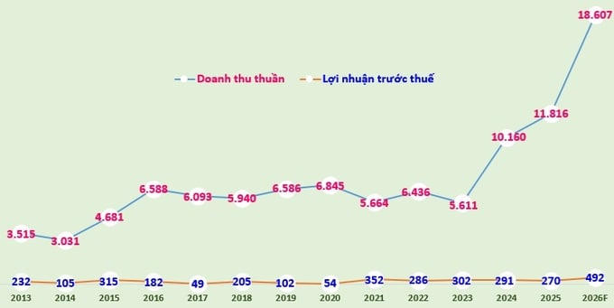 Biểu đồ: Doanh thu thuần, lợi nhuận trước thuế giai đoạn 2013-2025 của CC1 và kế hoạch 2026 (đvt: tỷ đồng).