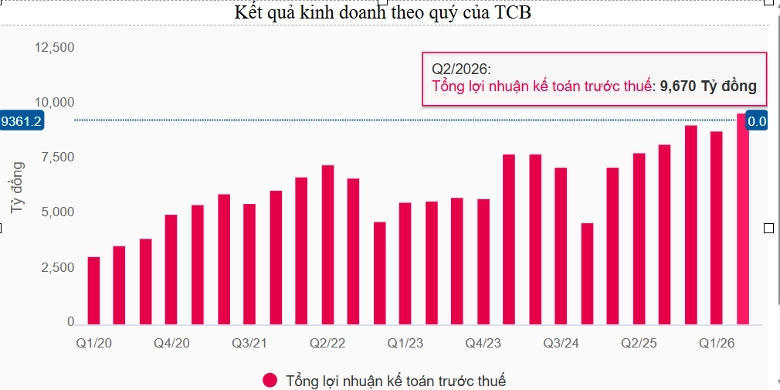 Lợi nhuận quý 2 tăng 22%, Techcombank sẽ còn đà tăng cho kinh doanh năm 2026
