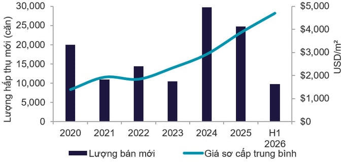 Nguồn: Cushman & Wakefield