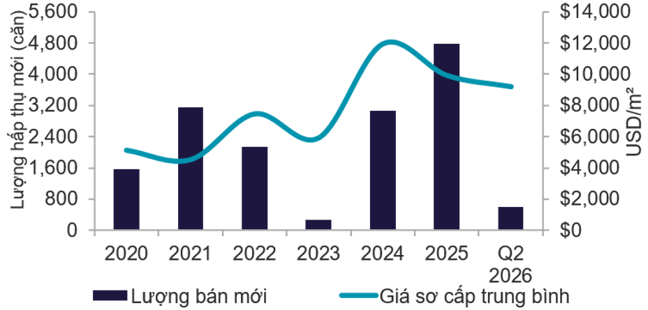 Nguồn: Cushman & Wakefield Research Việt Nam