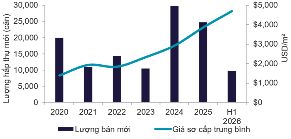 Nguồn: Cushman & Wakefield Research Việt NamChú ý: Giá bán sơ cấp trung bình được tính trên diện tích thông thủy, không bao gồm VAT và kinh phí bảo trì. Tỷ giá USD/VND trong Q2 2026 = 26.350
