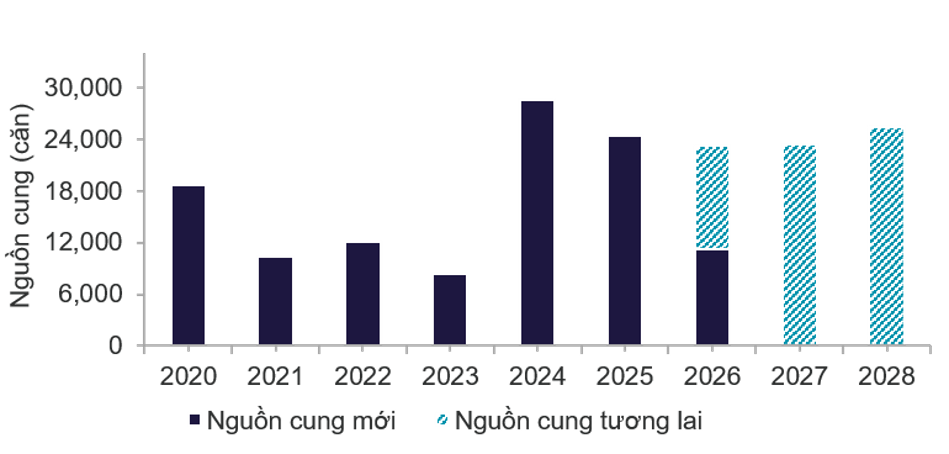 Nguồn: Cushman & Wakefield Research Việt Nam