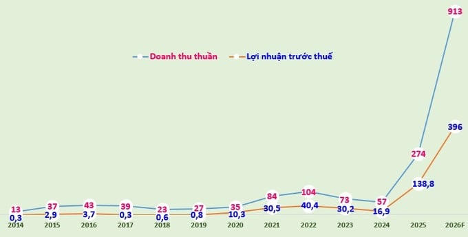 Biểu đồ: Doanh thu thuần và lợi nhuận trước thuế của OCBS giai đoạn 2014-2025 và kế hoạch 2026 (đvt: tỷ đồng).