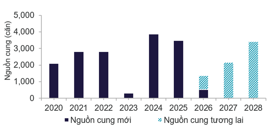 Nguồn: Cushman & Wakefield Research Việt Nam