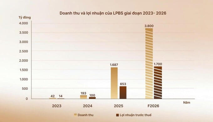 Kết quả kinh doanh của LPBS ghi nhận đà tăng trưởng bứt phá trong nửa đầu năm 2026