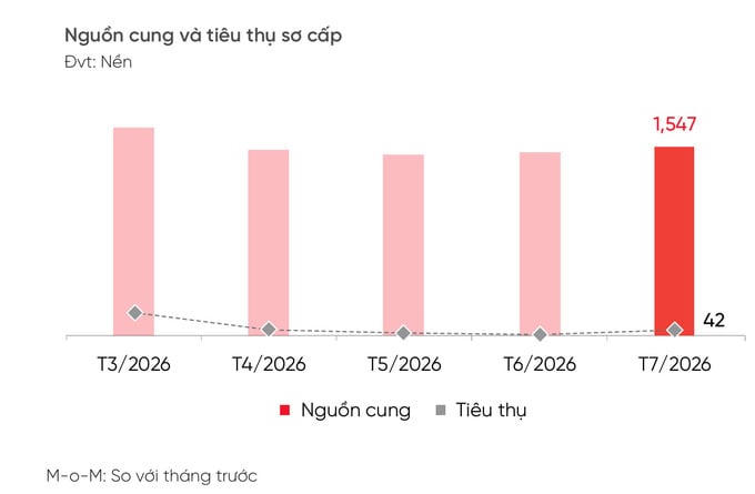 Nguồn: DKRA Consulting.