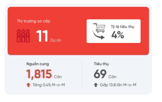 Nguồn: DKRA Consulting.