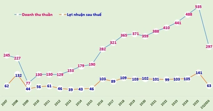 Biểu đồ: Doanh thu thuần và lợi nhuận sau thuế của Sonadezi Long Thành giai đoạn 2007 đến nửa đầu năm 2026 (đvt: tỷ đồng).