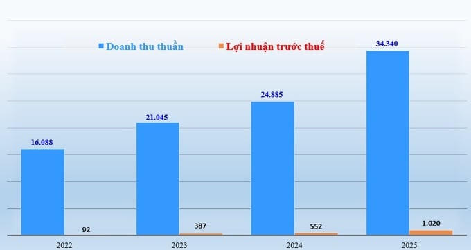 Biểu đồ: doanh thu thuần và lợi nhuận trước thuế của Coteccons theo năm tài chính bắt đầu từ 1/7 và kết thúc vào 30/6 (đvt: tỷ đồng).