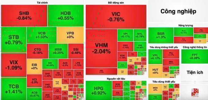 VN-Index tăng vọt 17 điểm rồi quay đầu giảm cuối phiên.