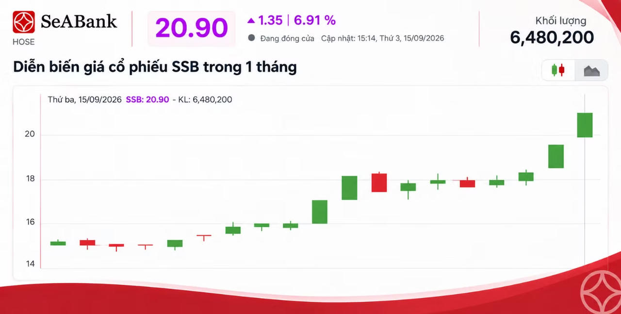 Diễn biến giá cổ phiếu SSB trong 1 tháng vừa qua