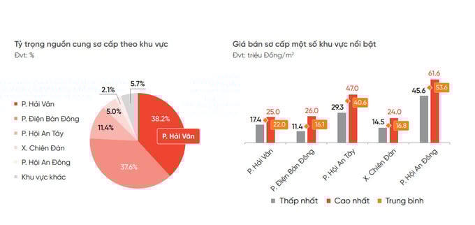 Nguồn: DKRA Consulting.