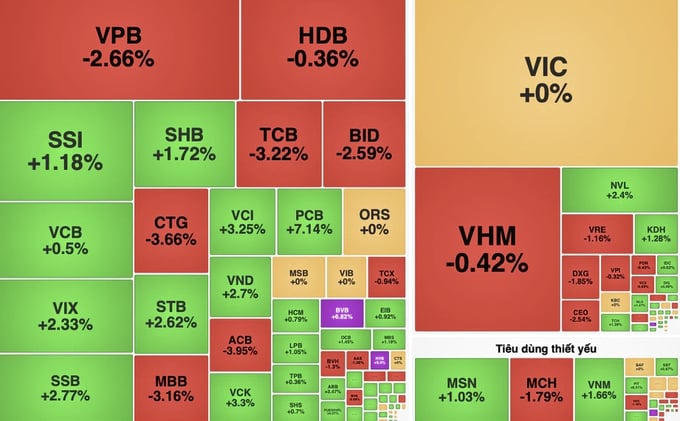 VN-Index bất ngờ đảo chiều giảm hơn 7 điểm vào cuối phiên.