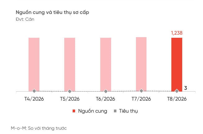 Nguồn: DKRA Consulting.
