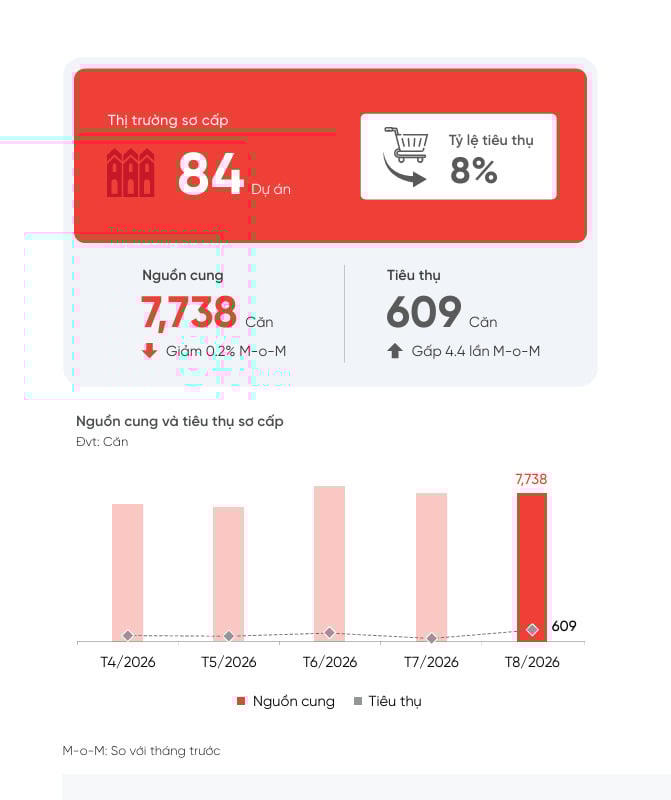 Nguồn: DKRA Consulting.