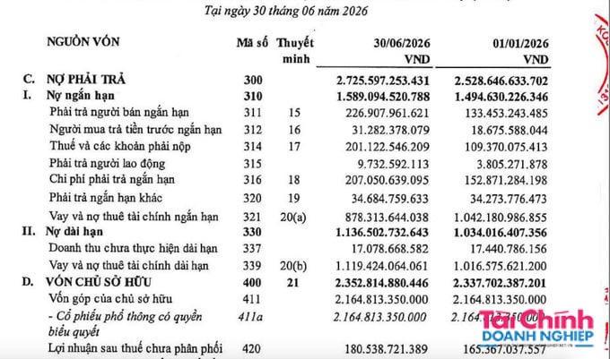 Tổng nợ phải trả của Kosy là hơn 2.725 tỷ đồng, tăng 7,8%, riêng vay và nợ thuê tài chính gần 2.000 tỷ đồng.