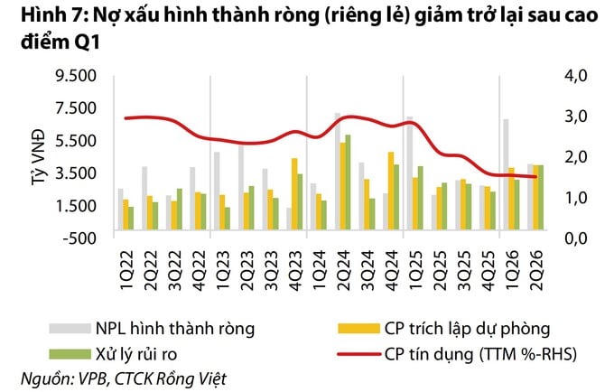 Nợ xấu hình thành ròng của VPBank giảm mạnh, trong khi ngân hàng duy trì trích lập cao. (Ảnh: VDSC).