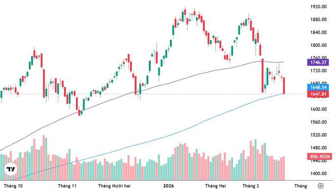 Diễn biến VN-Index trong phiên giao dịch 7/10. Nguồn: TradingView/Vietstock/TCBS.