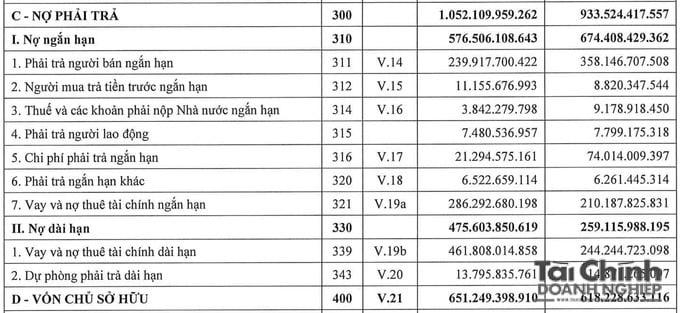 Tại ngày 30/6/2026, tổng nợ phải trả của SIBA Group lên tới 1.052,1 tỷ đồng, tăng từ 933,5 tỷ đồng đầu năm.