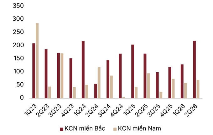 Lượng hấp thụ ròng đất khu công nghiệp (ha). SSI Research.