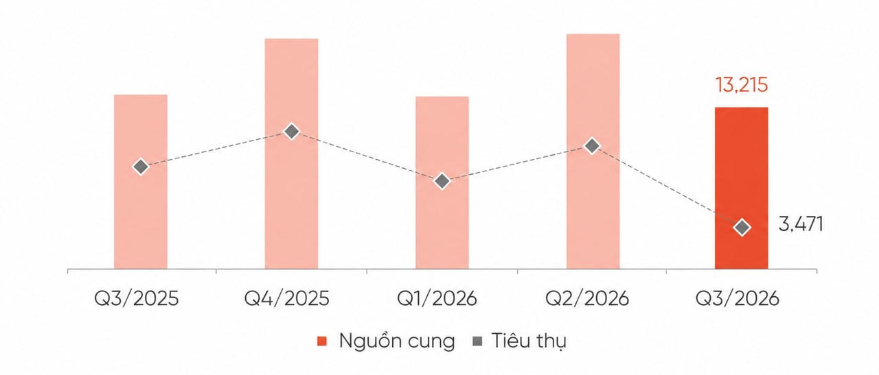 Quý 3/2026 ghi nhận nguồn cung sơ cấp căn hộ đạt khoảng 13.215 căn, giảm 31% so với quý trước.