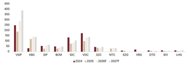 Diện tích hợp đồng thuê mới và biên bản ghi nhớ - MOU (ha) với 2026F và 2027F là số liệu dự báo. Nguồn: SSI Research