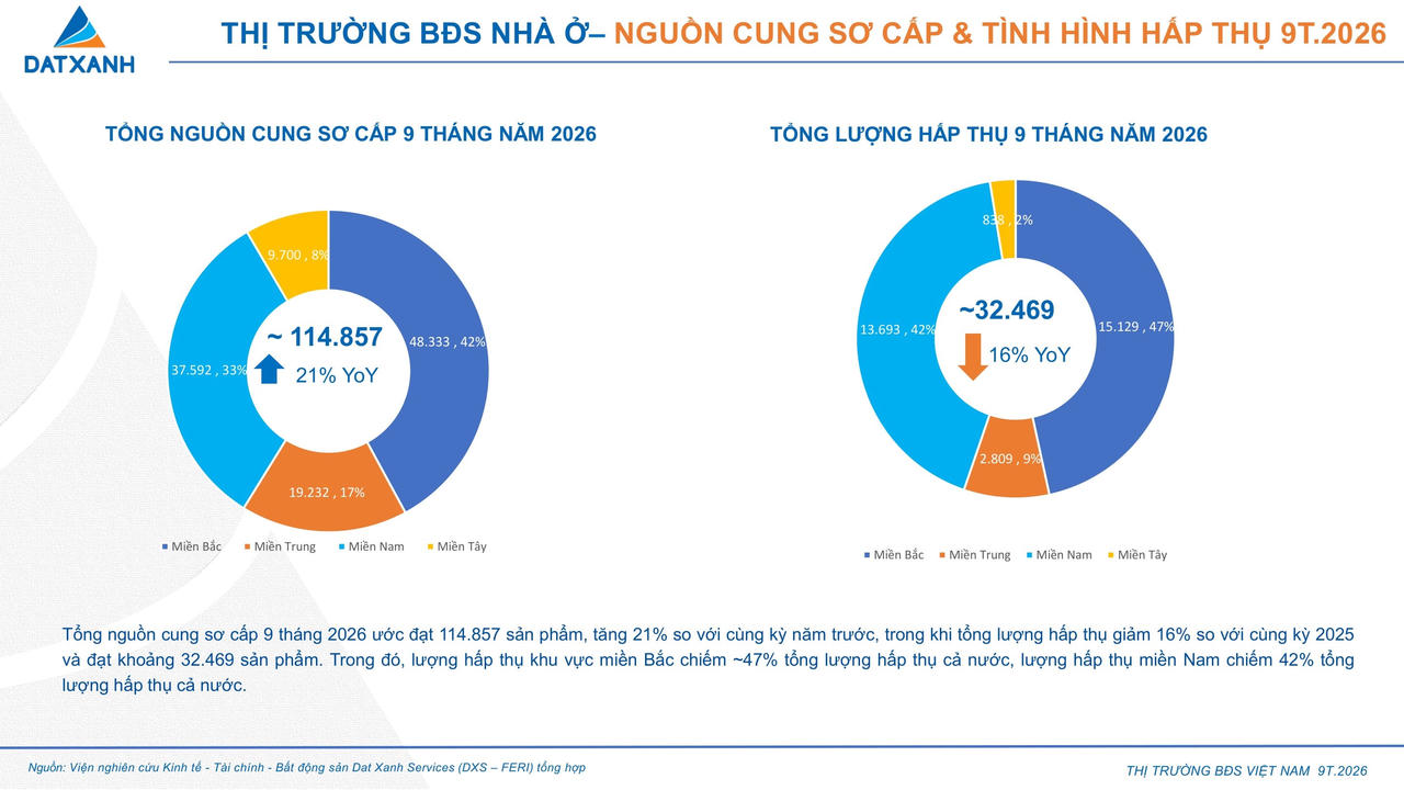 DXS-FERI: Bất động sản đón nguồn cung mới, dự án pháp lý rõ ràng hút người mua