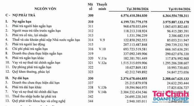 Nợ phải trả của Tập đoàn Công nghệ CMC đang đà tăng và ở mức 6.576 tỷ đồng và chiếm khoảng 60% tổng nguồn vốn.