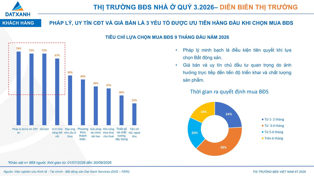 DXS-FERI: Bất động sản đón nguồn cung mới, dự án pháp lý rõ ràng hút người mua