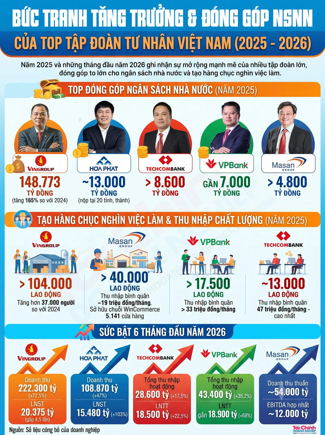 Bức tranh tăng trưởng và đóng góp NSNN của Top tập đoàn tư nhân Việt Nam (2025 - 2026)