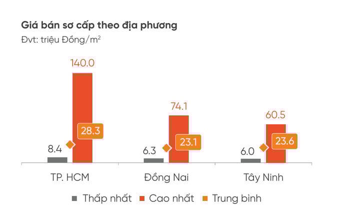 Nguồn: Báo cáo thị trường bất động sản nhà ở TP.HCM và vùng phụ cận quý III/2026 của DKRA Consulting.