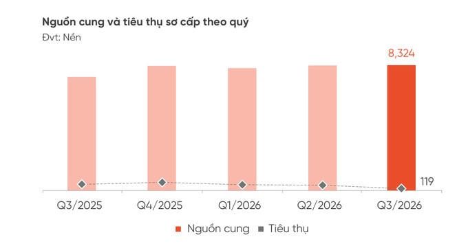 Nguồn: Báo cáo thị trường bất động sản nhà ở TP.HCM và vùng phụ cận quý III/2026 của DKRA Consulting.