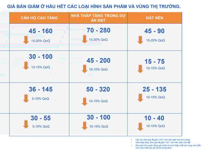 Nguồn: Viện Nghiên cứu Kinh tế - Tài chính - Bất động sản Dat Xanh Services (DXS-FERI).