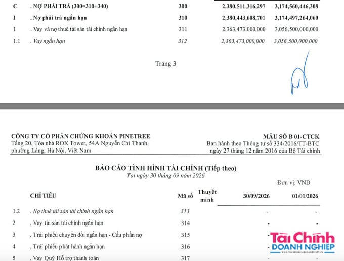 Chứng khoán Pinetree đang nợ 2.380,5 tỷ đồng.