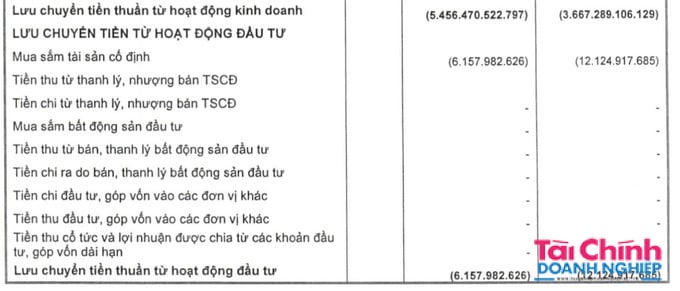 Lưu chuyển tiền thuần từ hoạt động kinh doanh 9 tháng của BaoViet Bank âm 5.456,5 tỷ đồng, cùng kỳ âm 3.667,3 tỷ đồng.