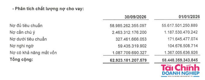 Nợ nhóm 5 (nợ có khả năng mất vốn) của BaoViet Bank vượt 1.000 tỷ đồng.