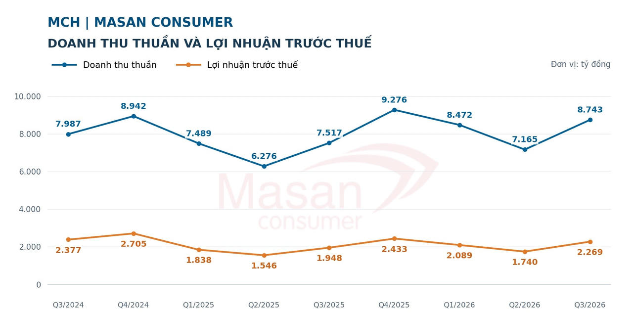 Masan: Đà tăng trưởng từ thương hiệu đến mạng lưới bán lẻ
