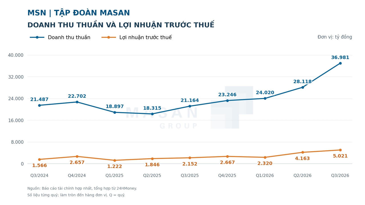 Masan: Đà tăng trưởng từ thương hiệu đến mạng lưới bán lẻ