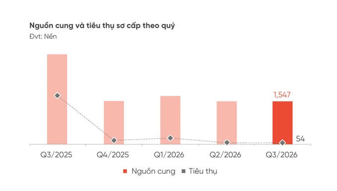 Nguồn: DKRA Consulting.