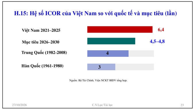 Hệ số ICOR của Việt Nam giai đoạn 2021-2025 ở mức 6,4 lần, mục tiêu giảm xuống 4,5-4,8 lần trong giai đoạn 2026-2030. Nguồn: Bộ Tài chính, Viện Nghiên cứu Kinh tế BIDV.